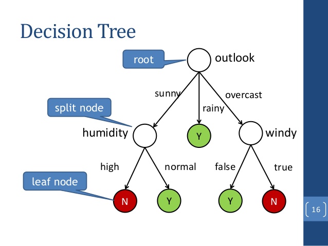 distributed-decision-tree-learning-for-mining-big-data-streams-16-638